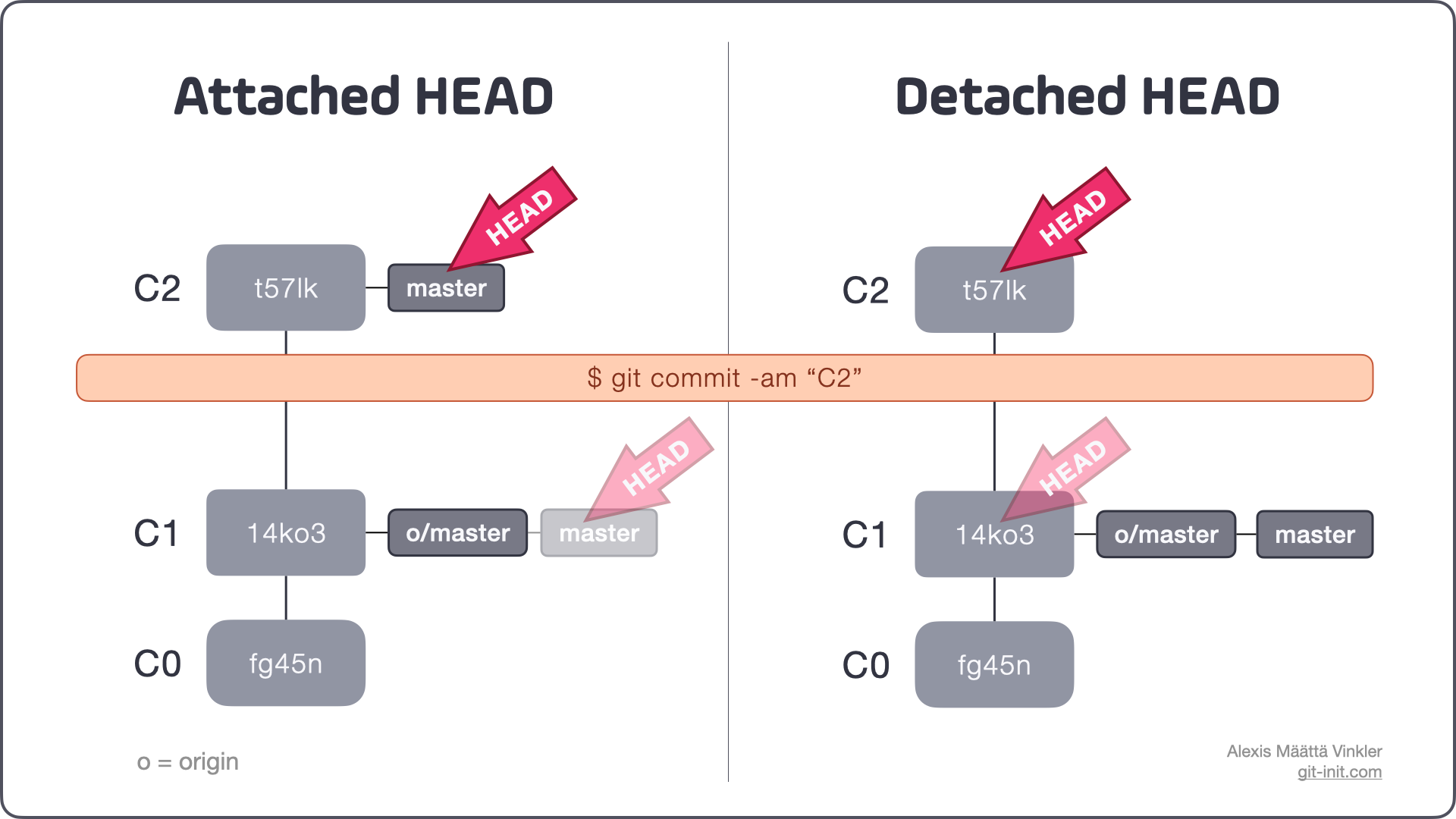 Git Command To Move Head To Previous Commit