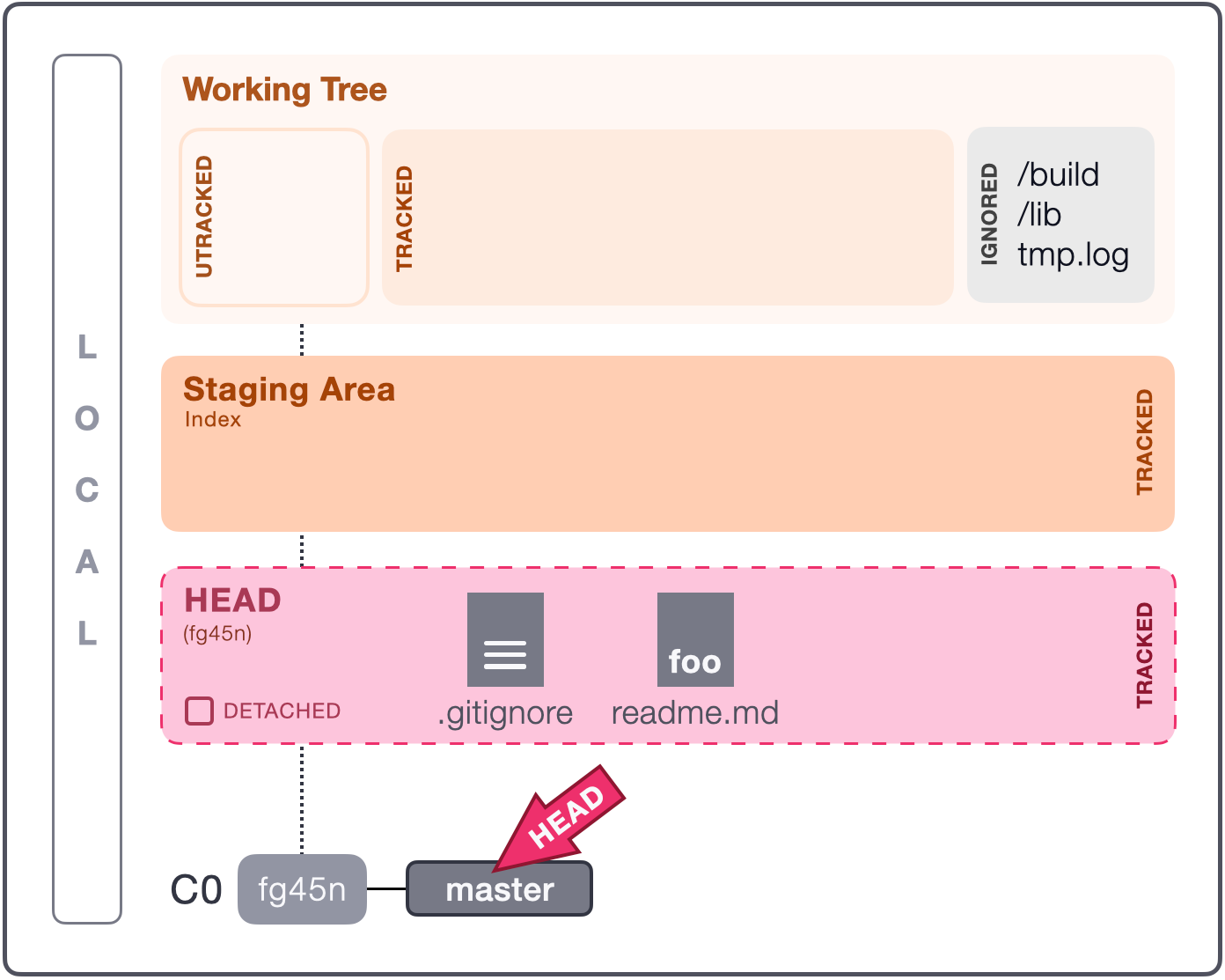 Git Cannot Delete Branch Checked Out At