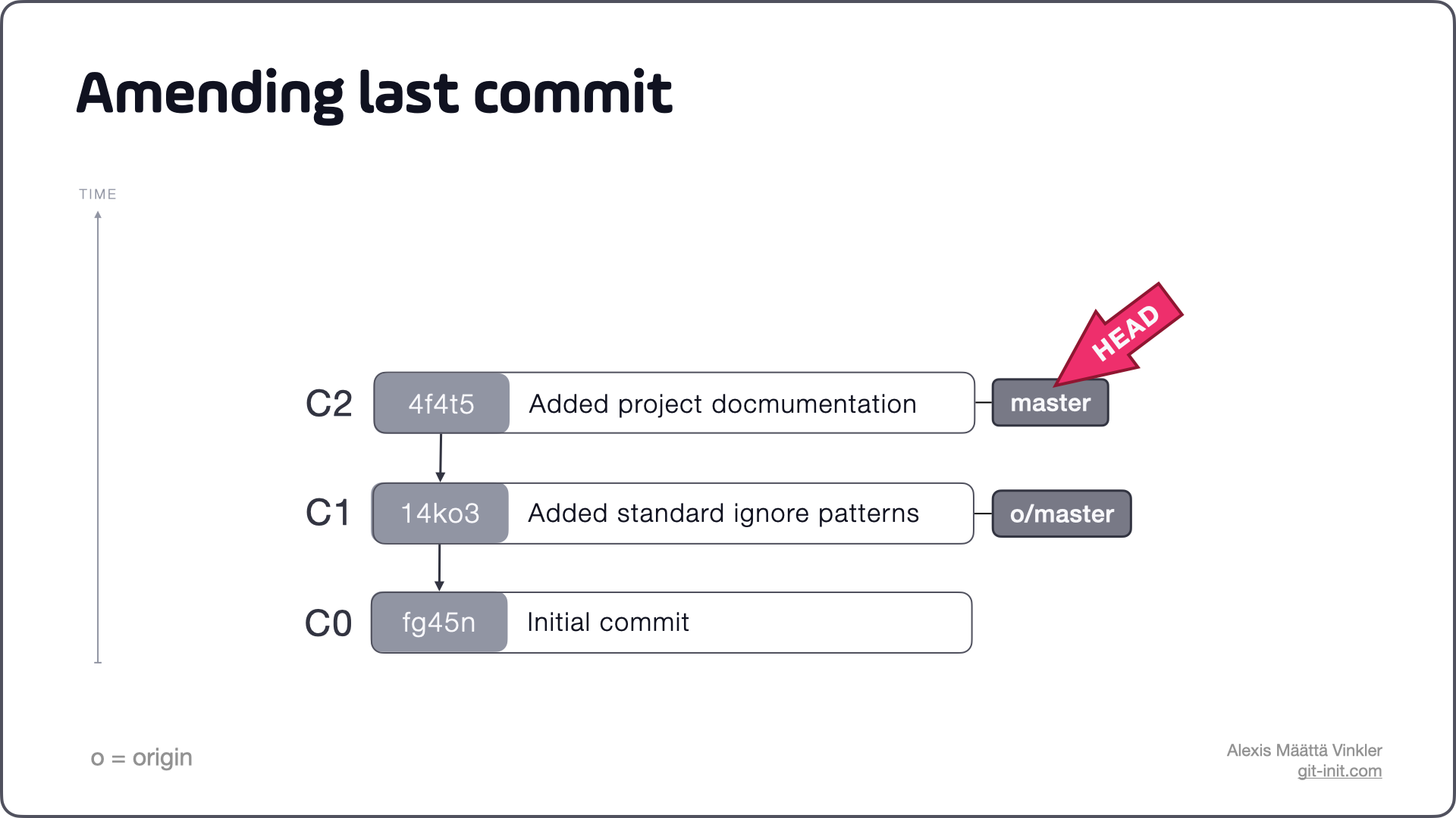 Amend Commit Vs Revert Changes In Commit