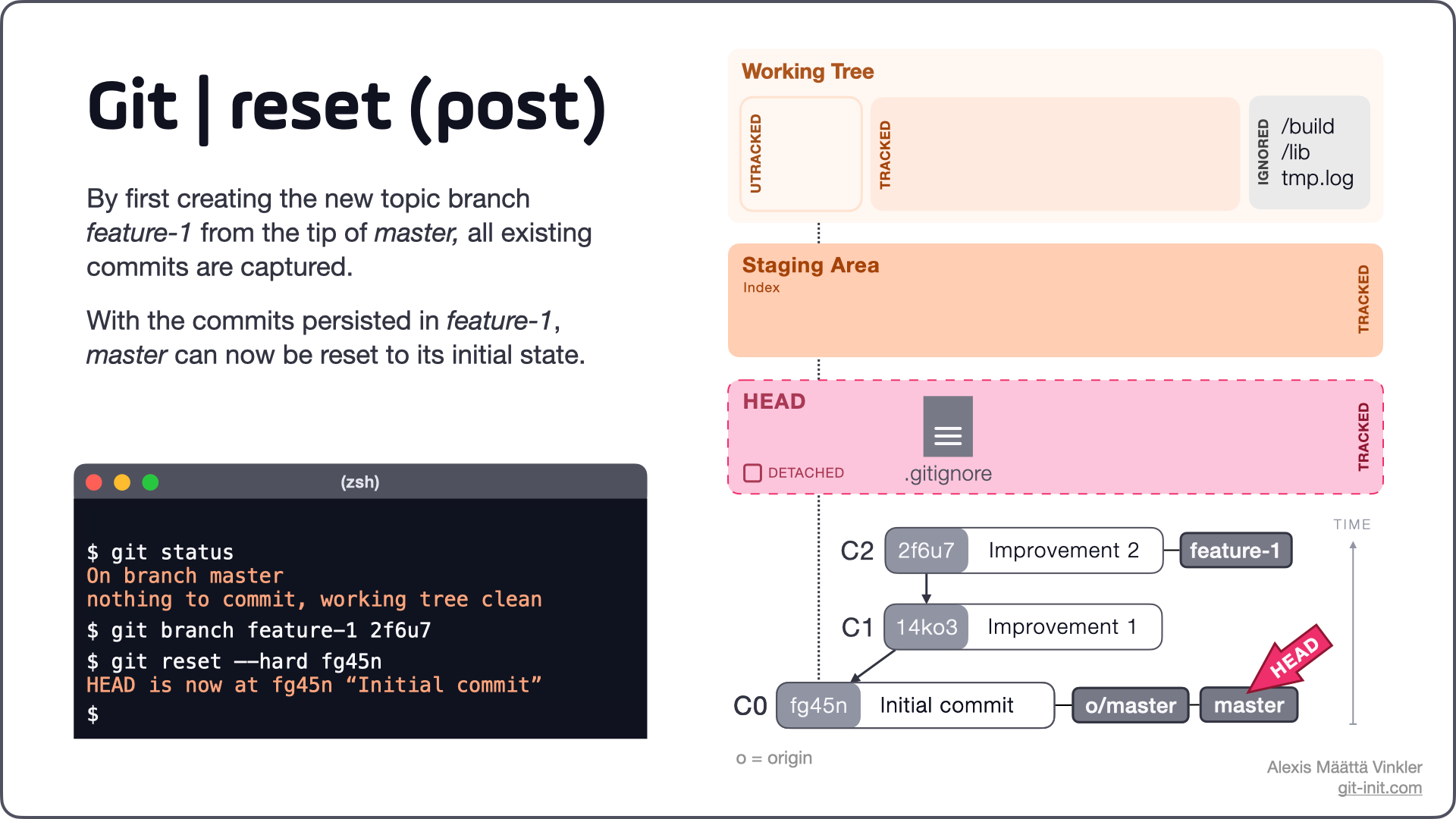 How to Undo Changes in Git (reset vs revert vs restore)