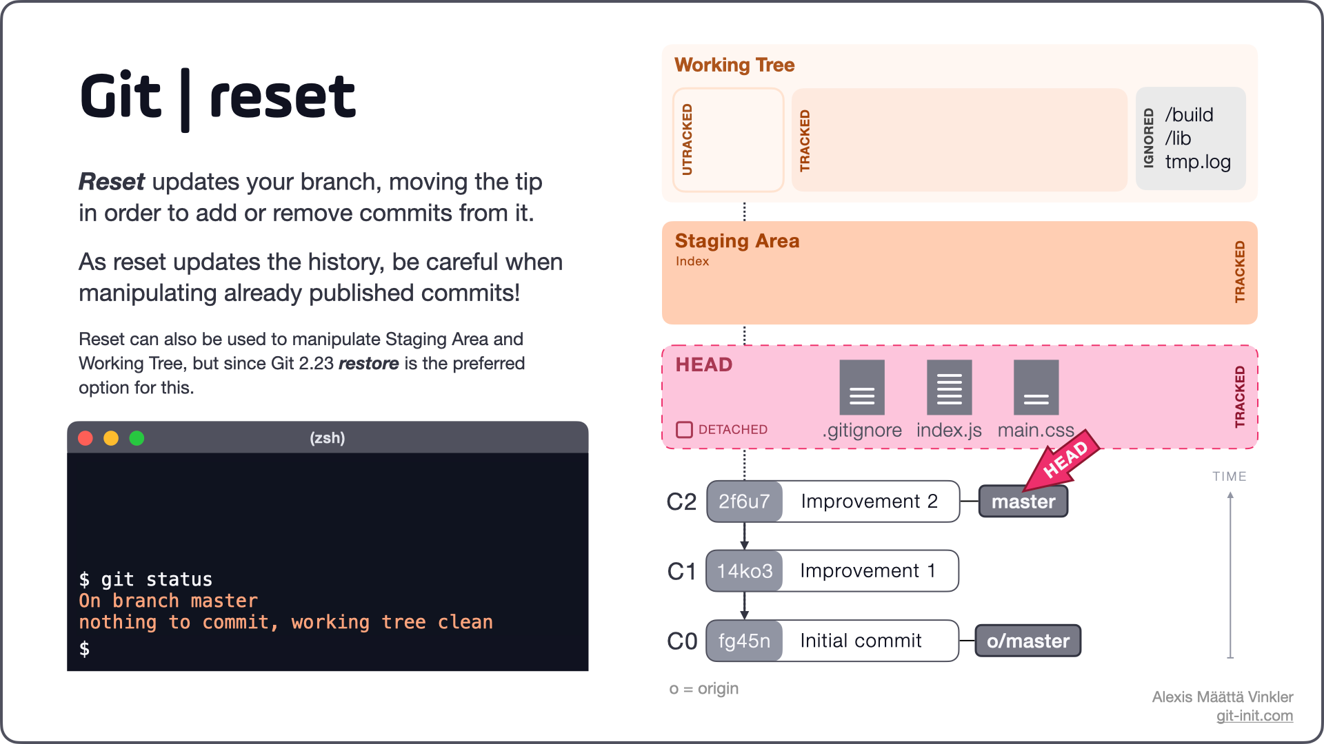 How to Undo Changes in Git (reset vs revert vs restore)