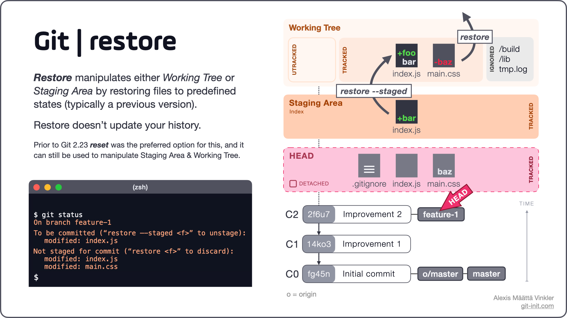 How to Undo Changes in Git (reset vs revert vs restore)