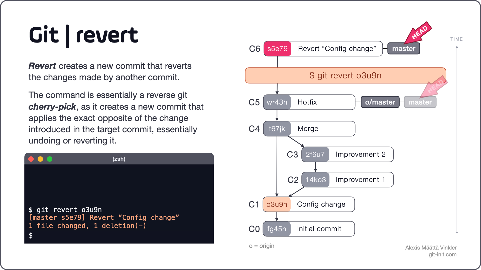 How to Undo Changes in Git (reset vs revert vs restore)