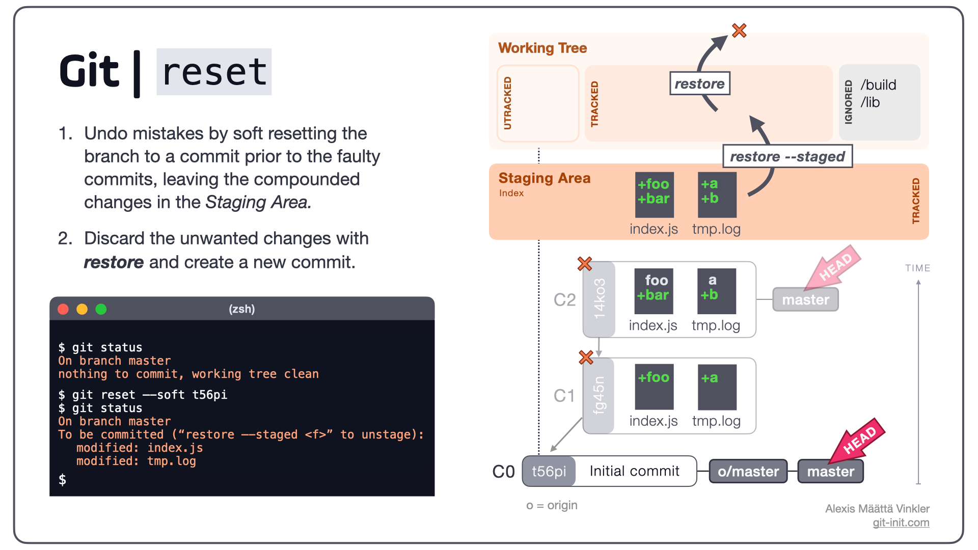 Git reset. Git reset hard. Что такое индекс в git. Git commit.