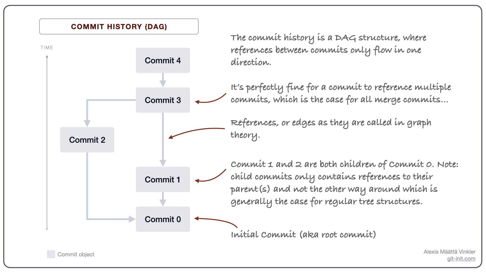 DAG illustration from a Git commit history perspective