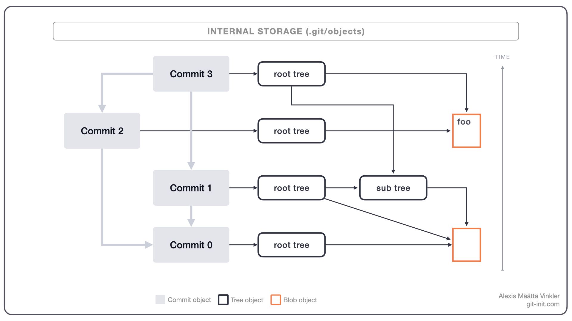 Conceptual model of a Git history with its internal "file storage" objects visualised. 