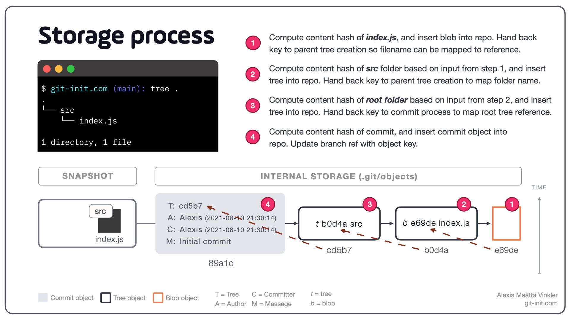 Concrete example of how a single commit with its root tree is created.