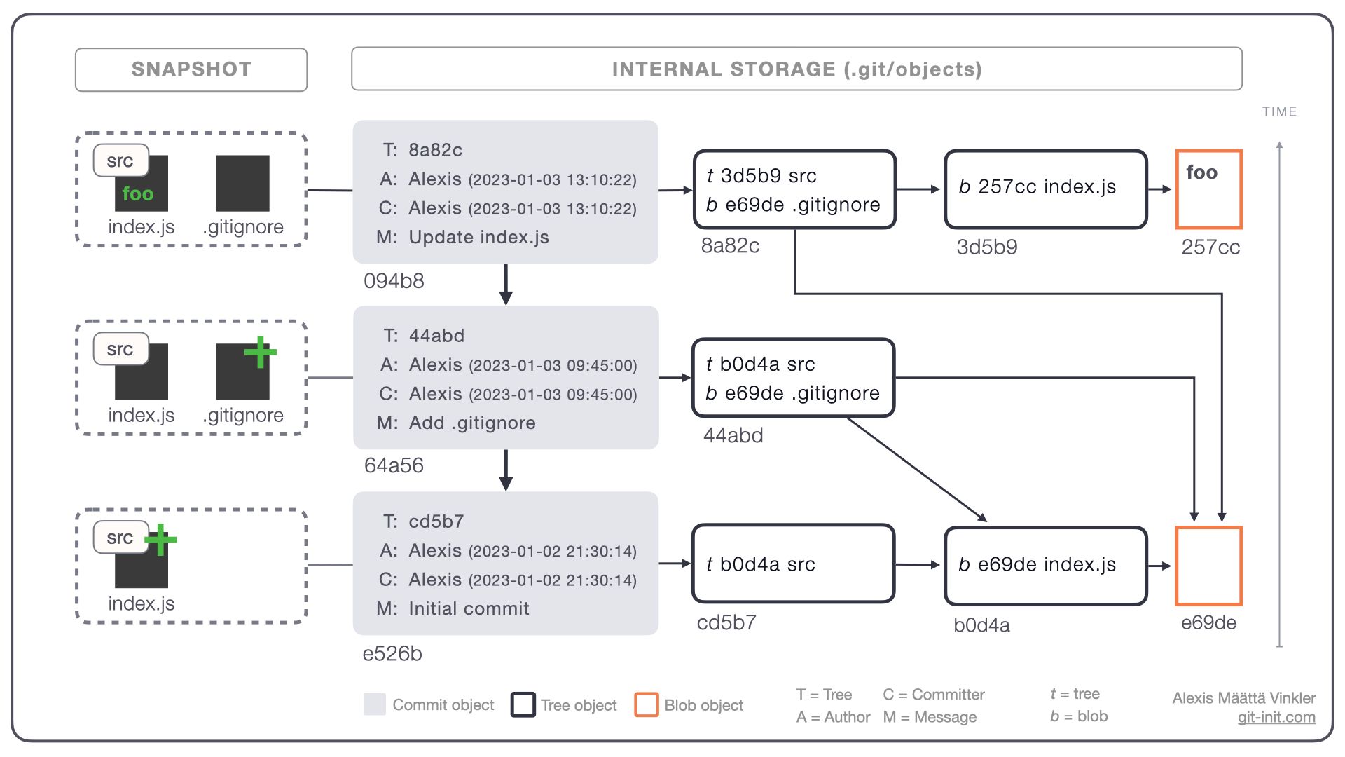 How Snapshot and Delta Storage Differs