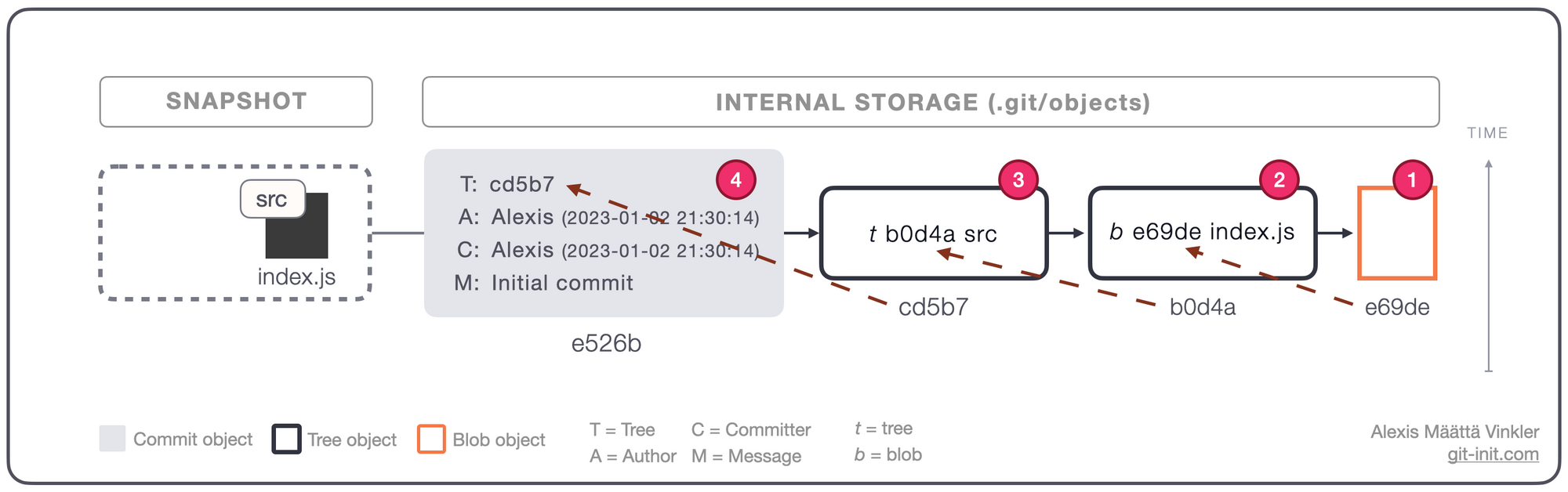 Concrete example of how a single commit with its root tree is created.