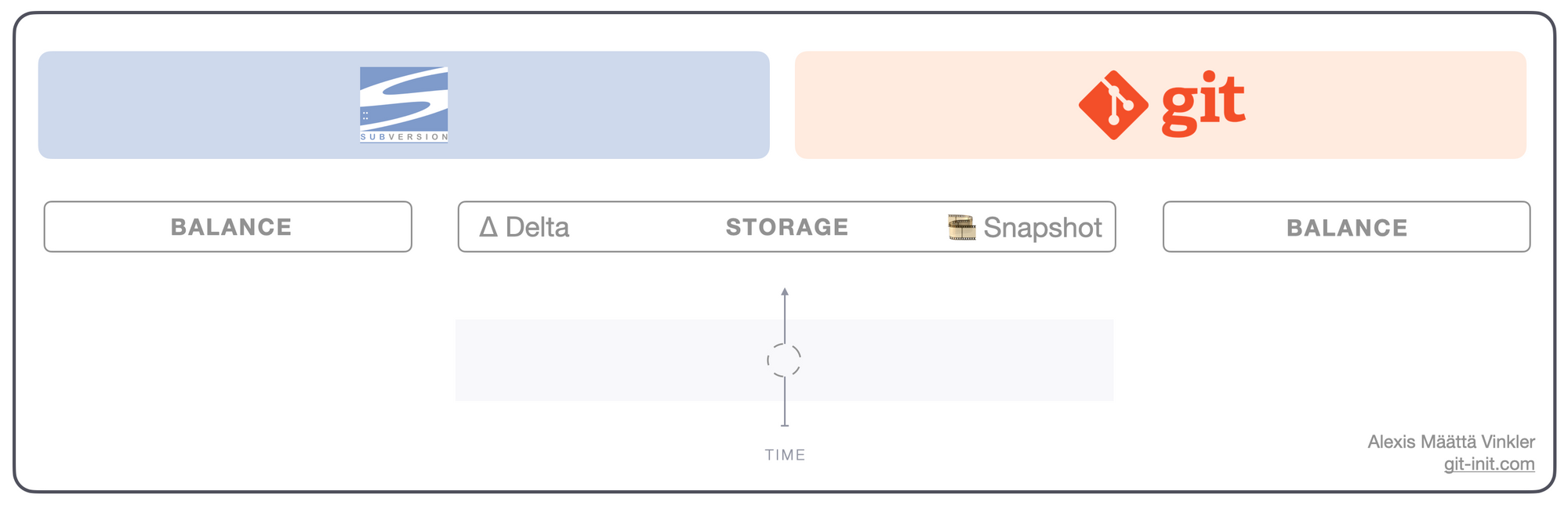 How Snapshot and Delta Storage Differs