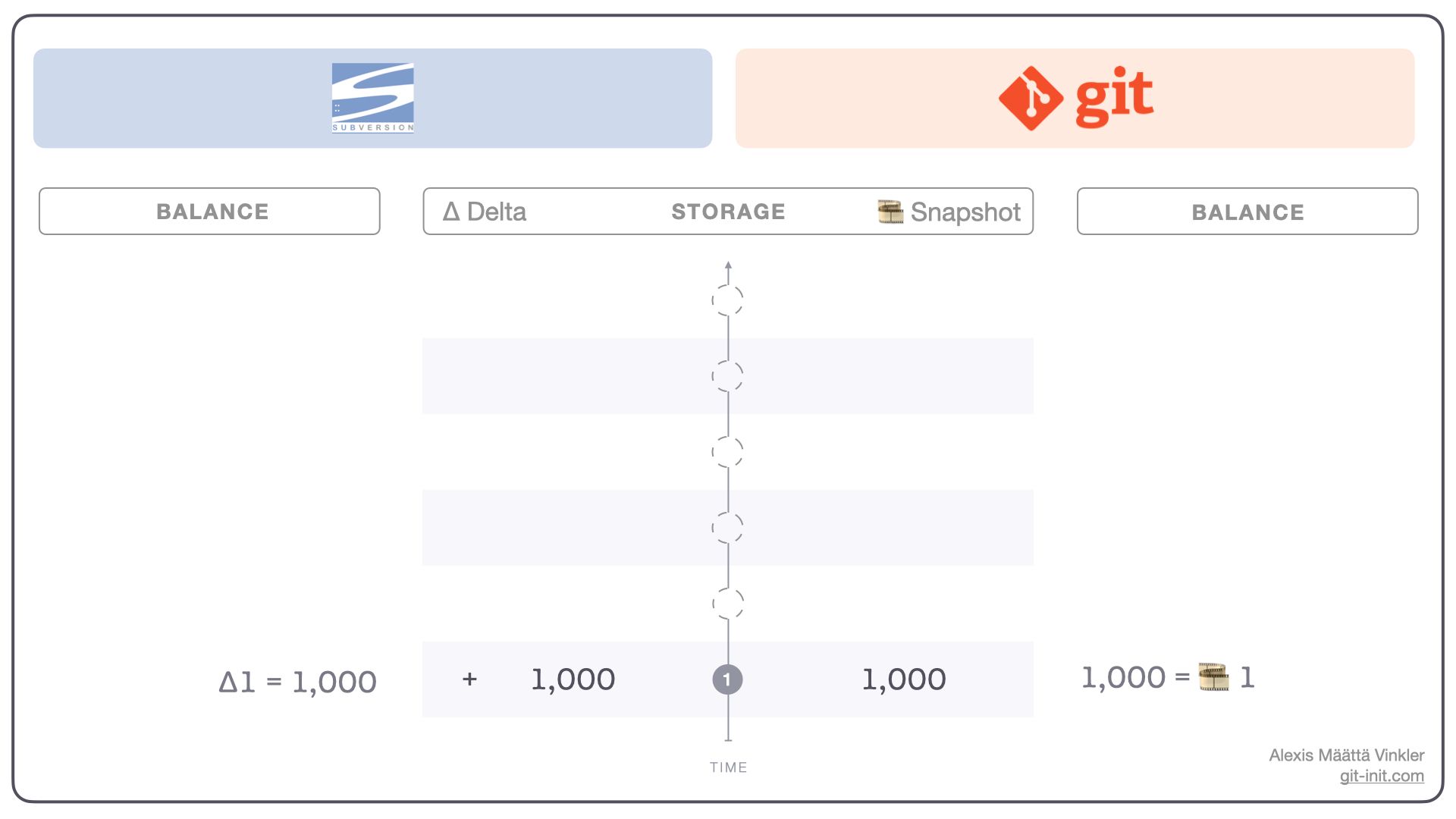 How Snapshot and Delta Storage Differs