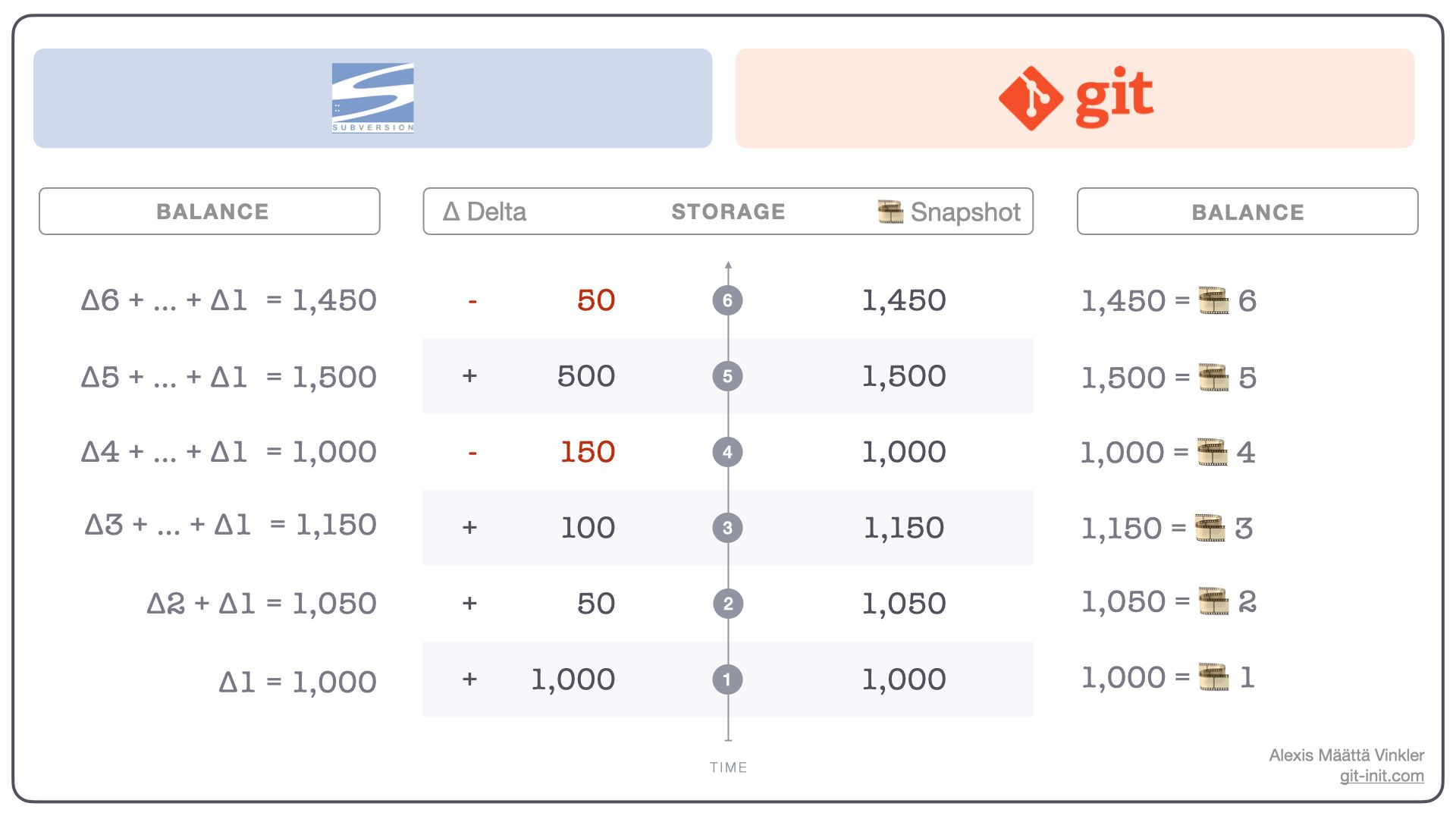 How Snapshot and Delta Storage Differs
