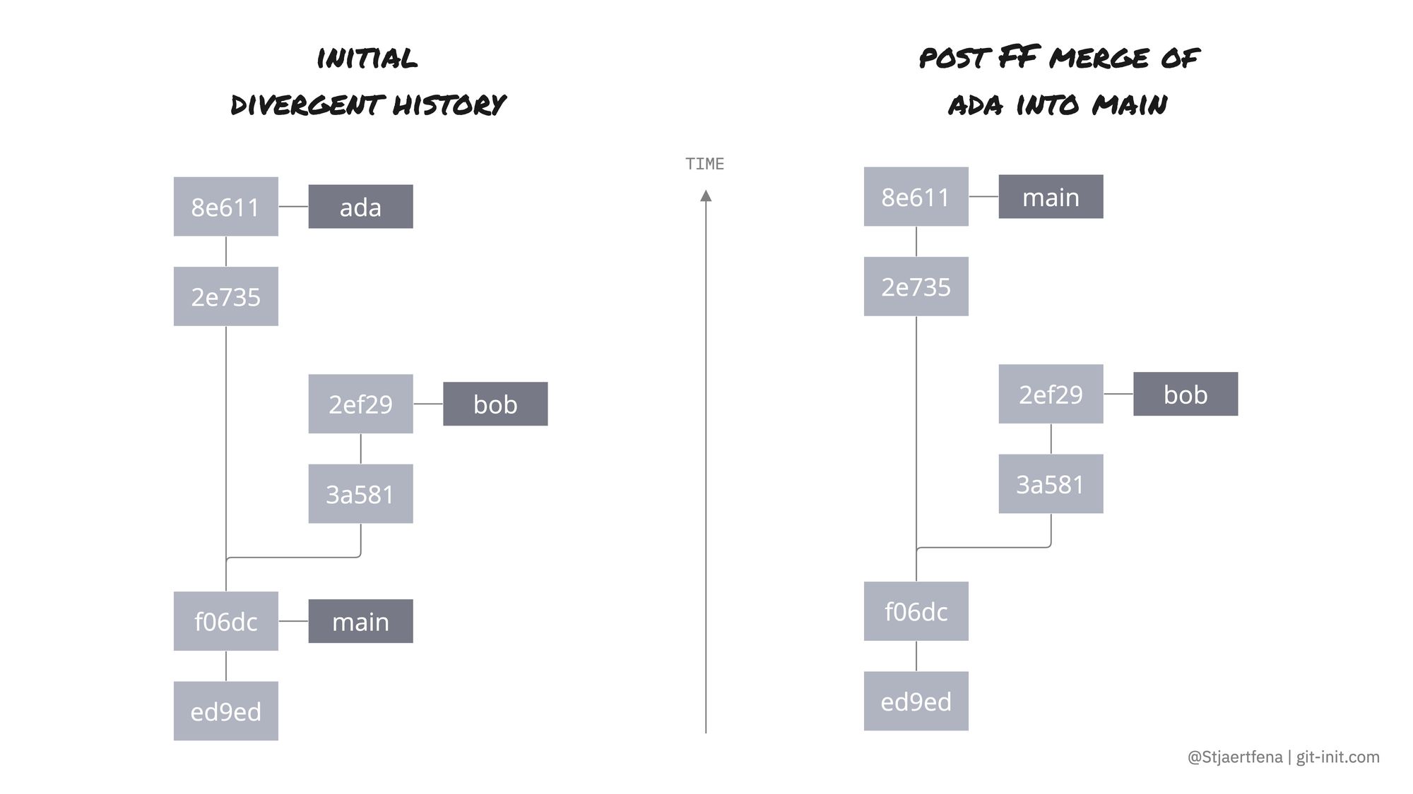 Resolve Merge Conflicts Like a Pro (using VSCode)