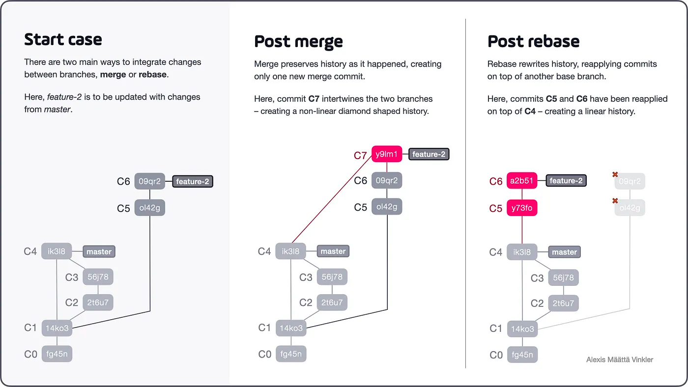 Differences Between Git Merge and Rebase — and Why You Should Care