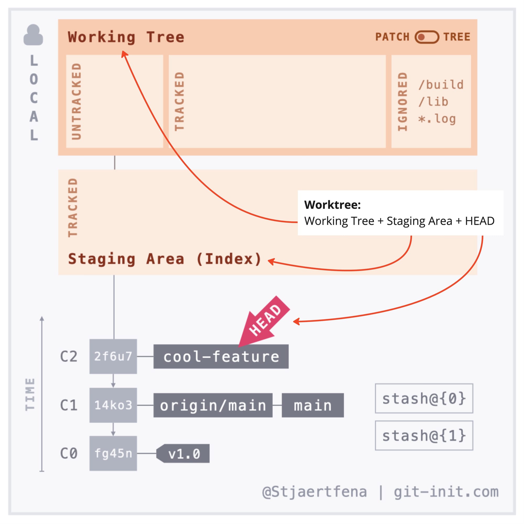 Three Ways to Swiftly Context Switch in Git