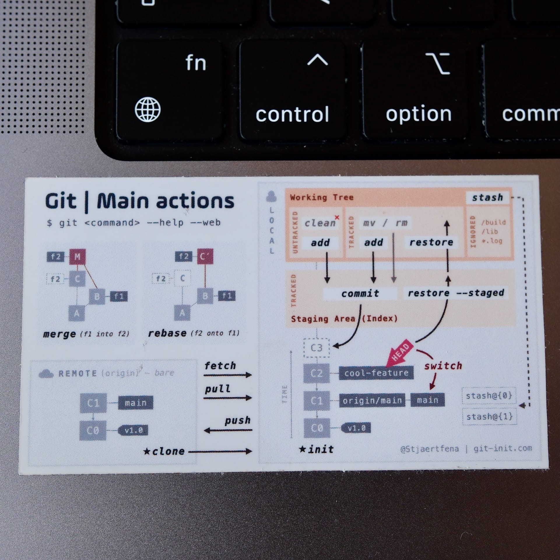 How to Undo Changes in Git (reset vs revert vs restore)