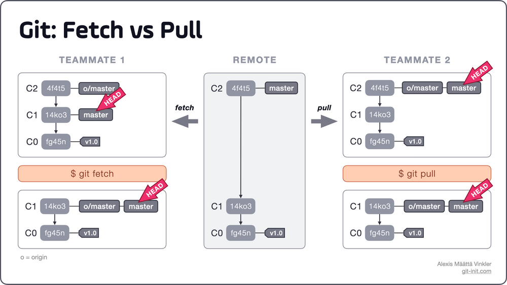 git fetch vs pull origin