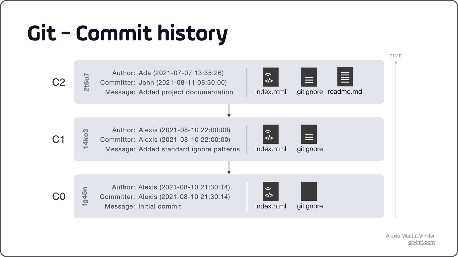 Immutable Snapshots One of Git's Core Concepts 🚀