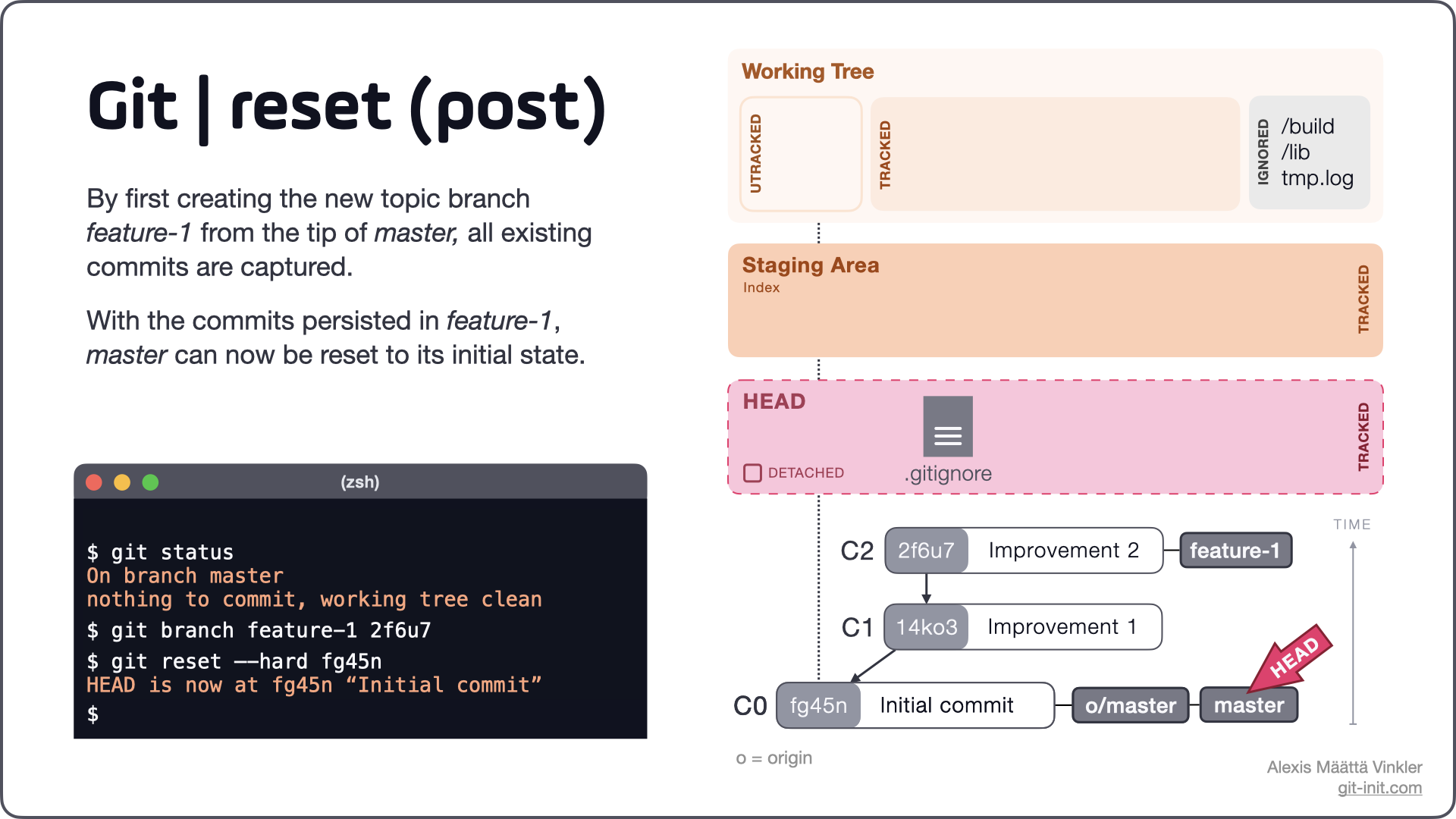 how-to-undo-changes-in-git-reset-vs-revert-vs-restore