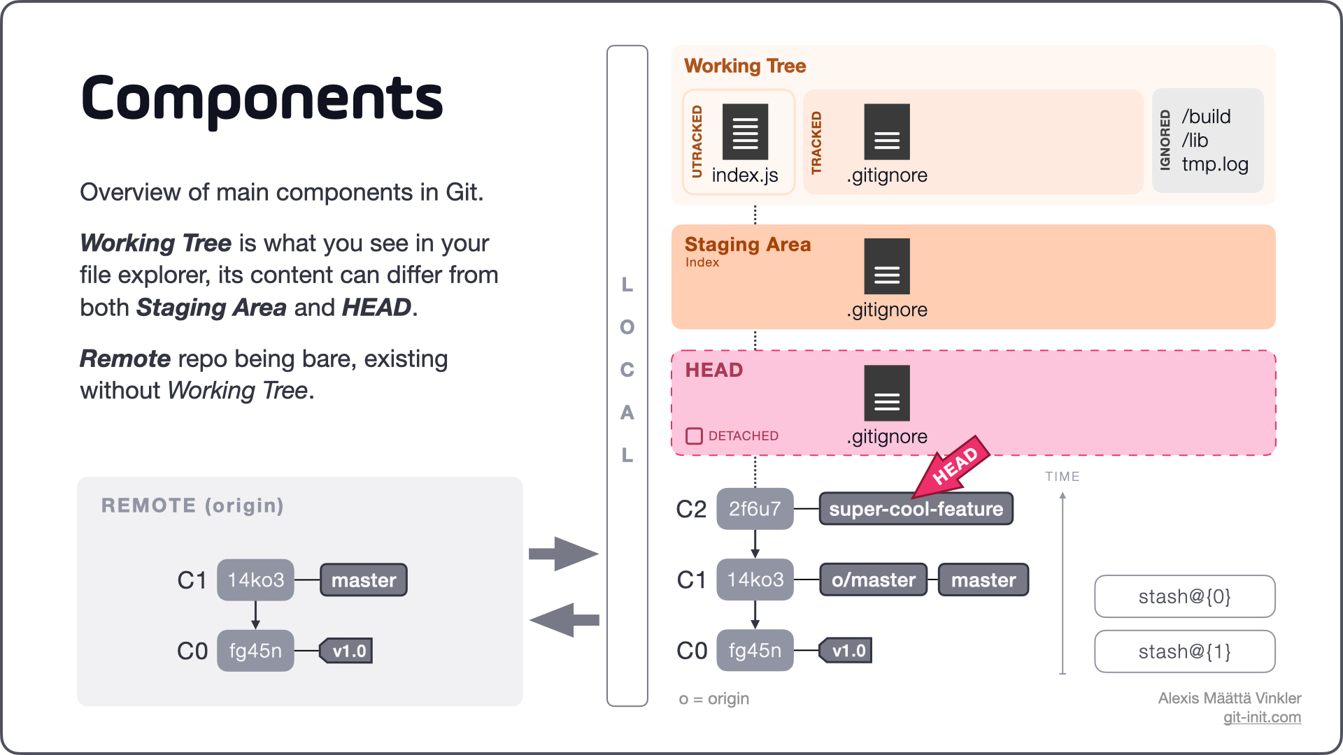 Git Commands & Concepts – Demystified (part 2)