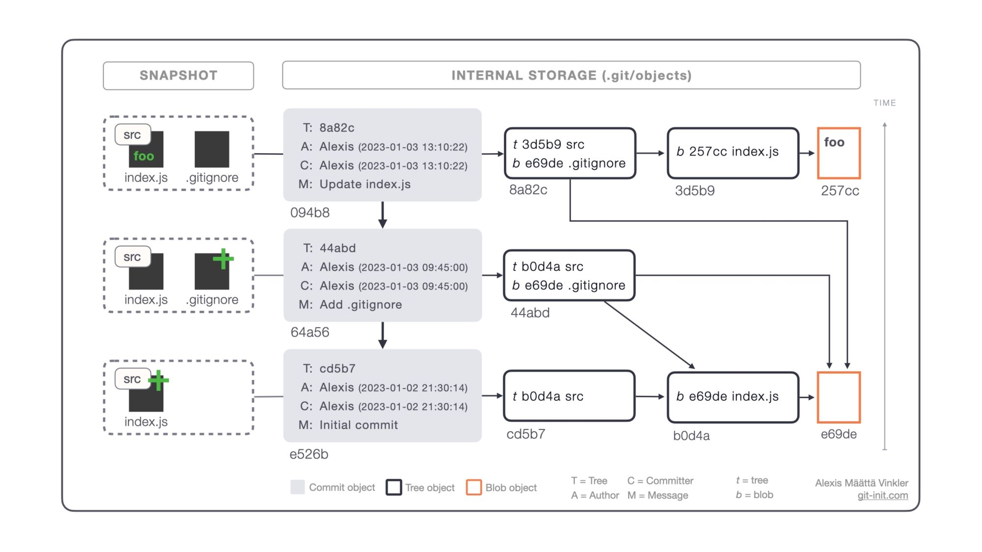 How Git Store Files — a concrete example