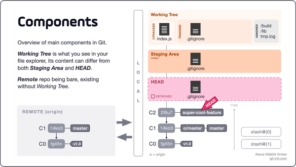 Git Commands & Concepts – Demystified (part 2)