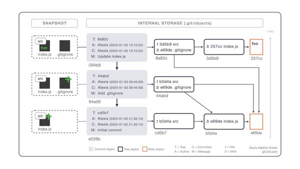 How Git Store Files — a concrete example